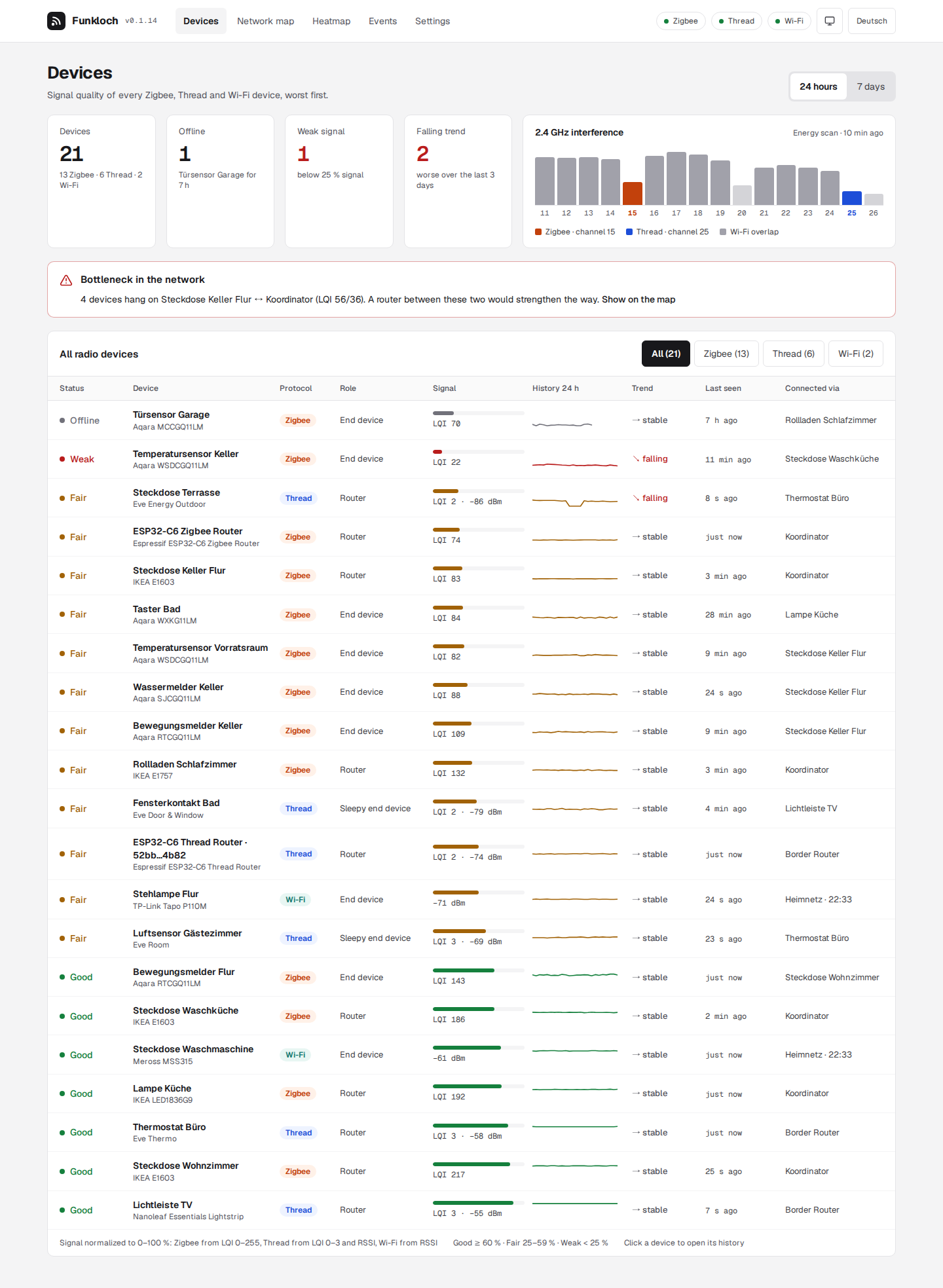 Funkloch device list: Zigbee and Thread devices with traffic light, signal bar, 24-hour sparkline, trend and parent device, worst first