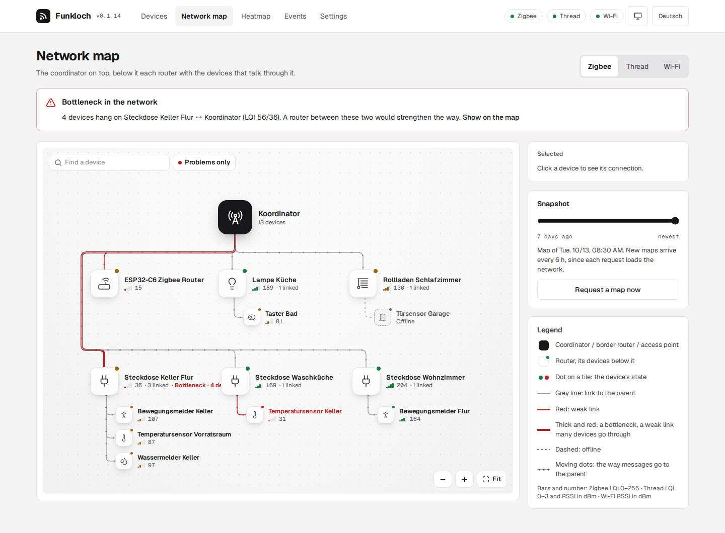 Funkloch network map: the coordinator on top, each router with the devices that connect through it, signal bars on every link, a weak link that many devices hang on marked as a bottleneck