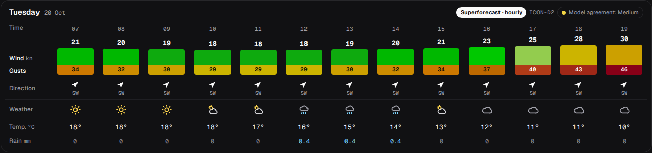 A day card in dark mode: Tuesday hour by hour with the wind bars from 22 to 28 kn, the gusts under them, the direction, the TAF row and the weather