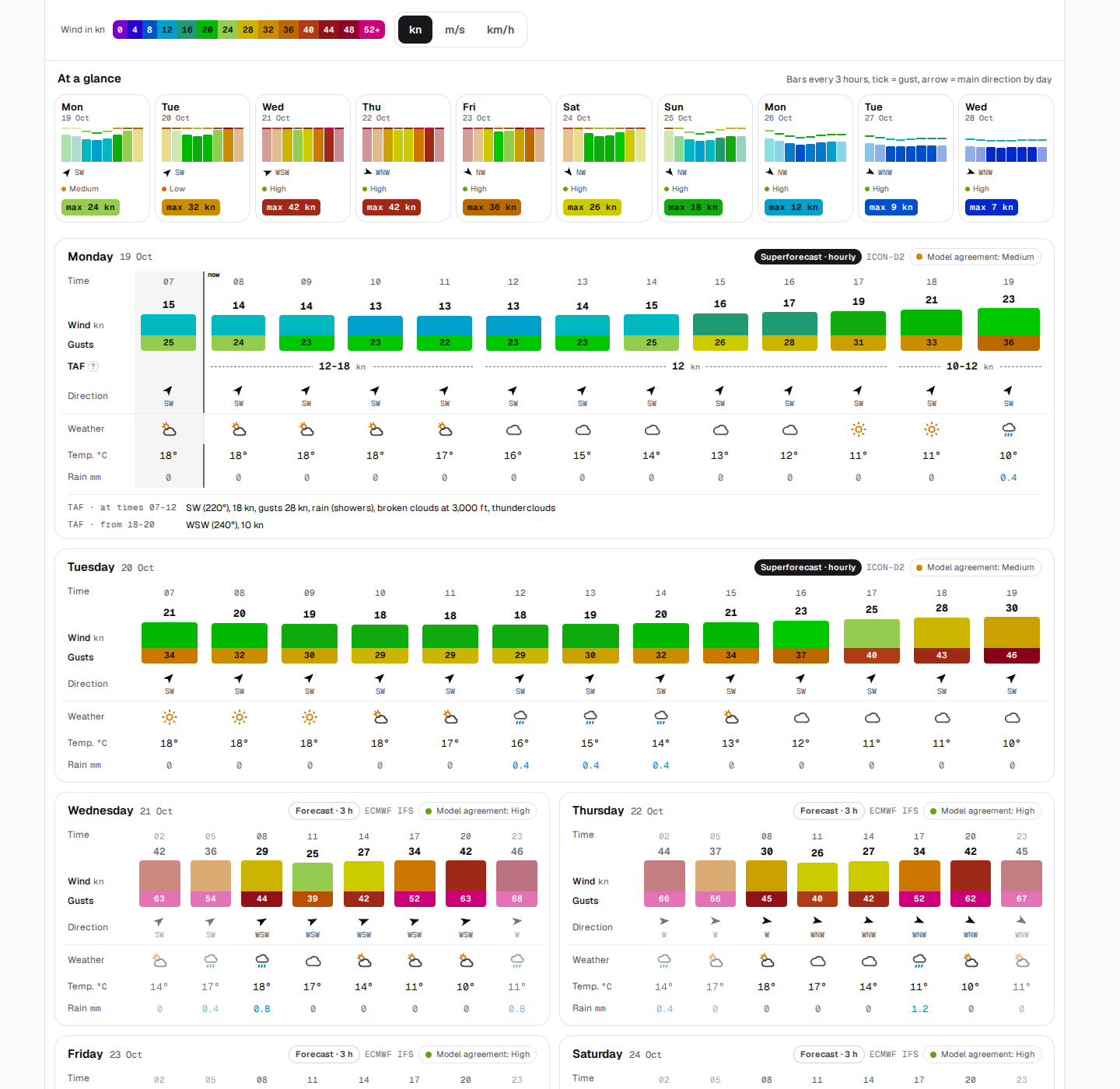 The forecast of Windfenster: the quick view with ten day tiles of three-hourly wind bars, gust ticks, main direction, model agreement and strongest wind; below it the day cards with wind bars, gusts, direction, measured values and TAF to compare, and the weather